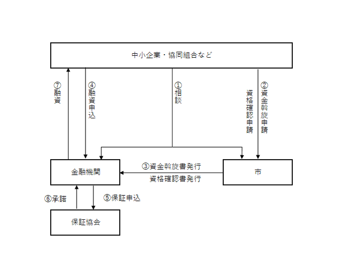 融資の流れ