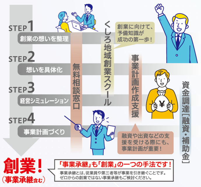 創業の流れとサポート内容を示した図