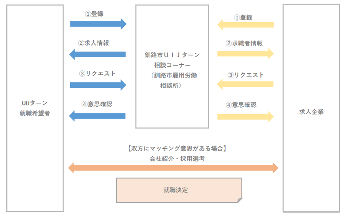 ご利用の手順