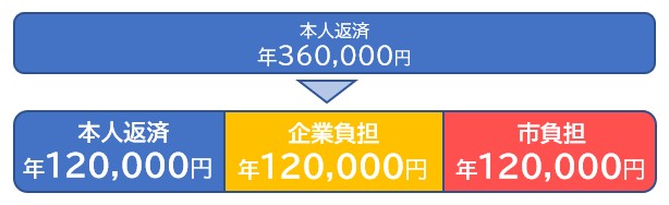 1年間の支援イメージ