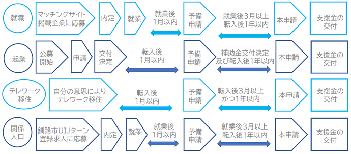 フロー図：申請手続きの流れ