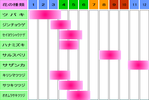グラフ：EGGに咲く花の開花時期