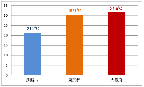 グラフ：釧路市の気温