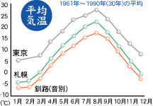 グラフ：平均気温