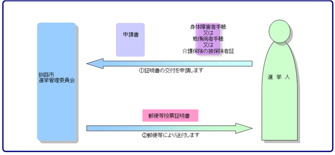 郵便等投票証明書の交付申請の図1