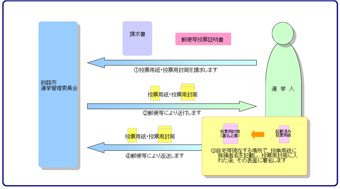 郵便等投票証明書の交付申請の図2