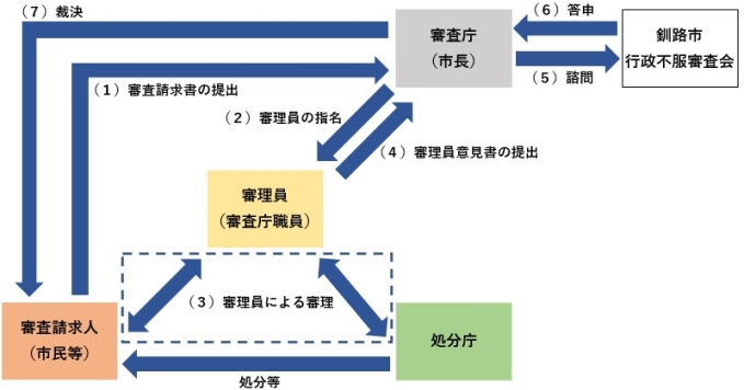 図：審理手続きの流れ