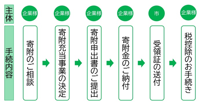 寄附手続きの流れ