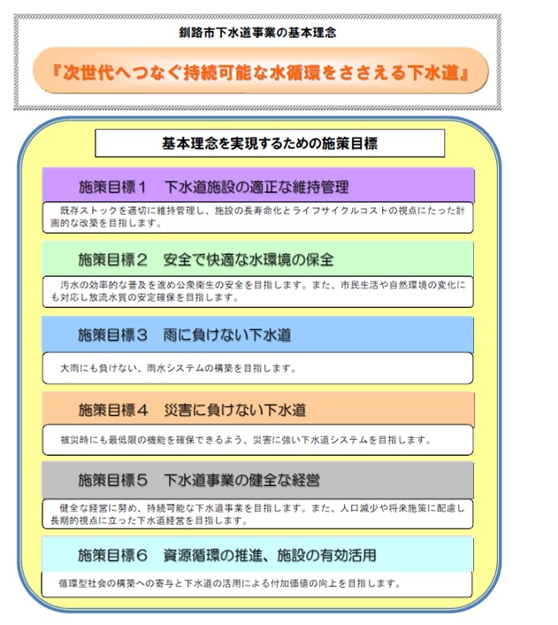 図：釧路市下水道ビジョン