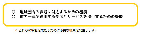 地域固有の課題に対応するための機能、市内一律で運用する制度やサービスを提供するための機能　※これらの機能を果たすために必要な職員を配置します。