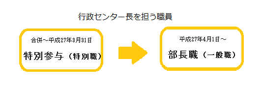 行政センターを担う職員　合併～平成27年3月31日特別参与（特別職）　平成27年4月1日～部長職（一般職）