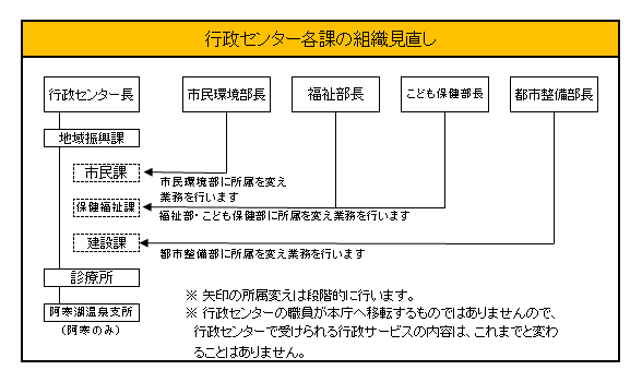 図：行政センター各課の組織見直し