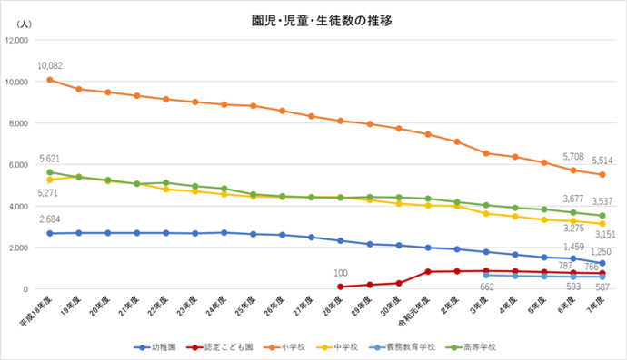 学校基本調査 園児・児童・生徒数の推移グラフ