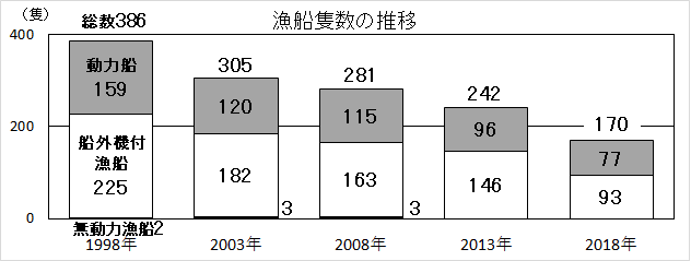 漁業漁船隻数の推移グラフ