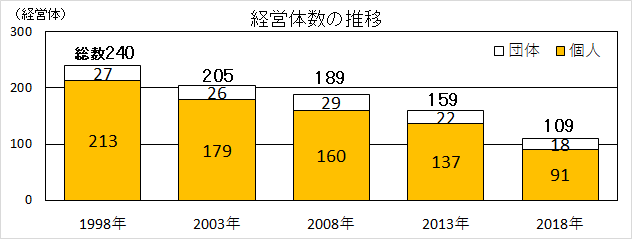 漁業経営体数の推移グラフ