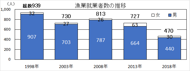 漁業就業者数の推移グラフ