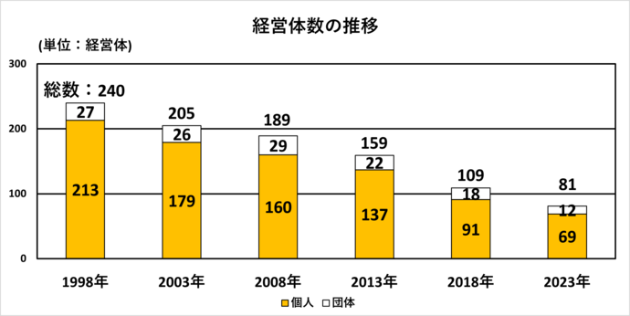 経営組織別経営体数