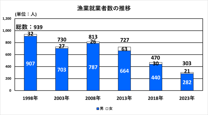 漁業就業者数の推移グラフ