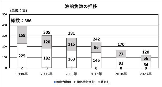 漁船隻数の推移グラフ