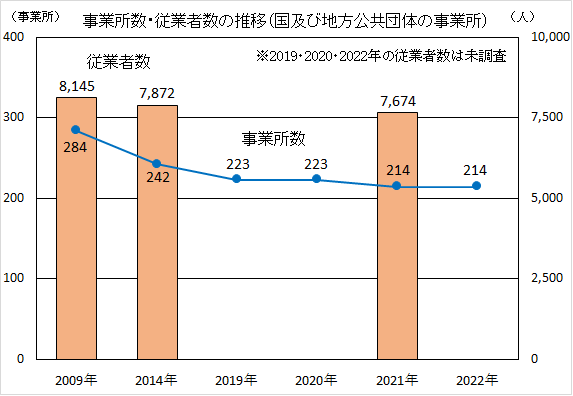 事業所数と従業者数の推移のグラフ