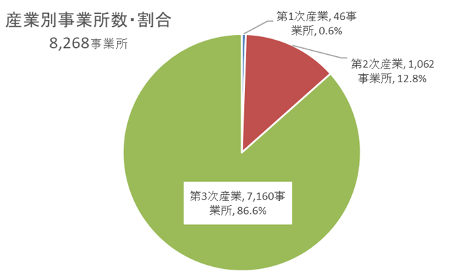 円グラフ：産業別事業所数・割合