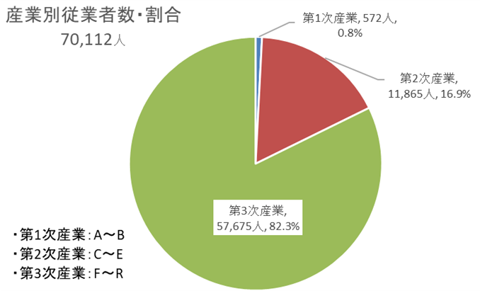 円グラフ：産業別従業者数・割合