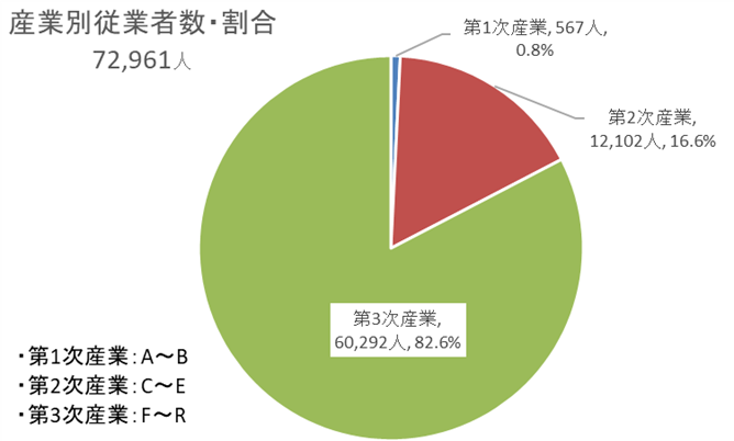 円グラフ：産業別従業者数・割合