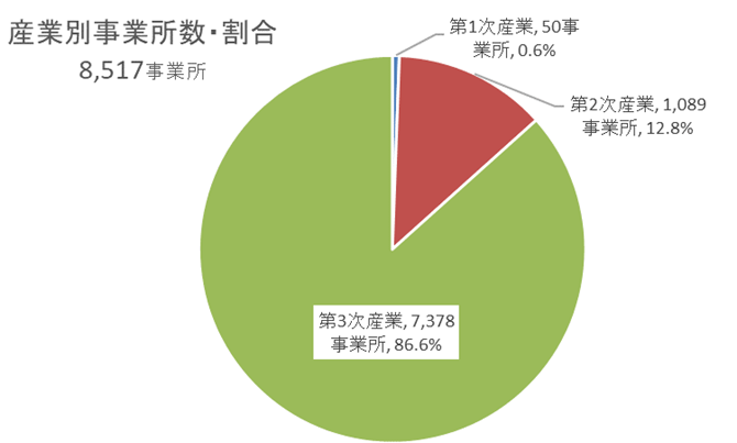 円グラフ：産業別事業所数・割合