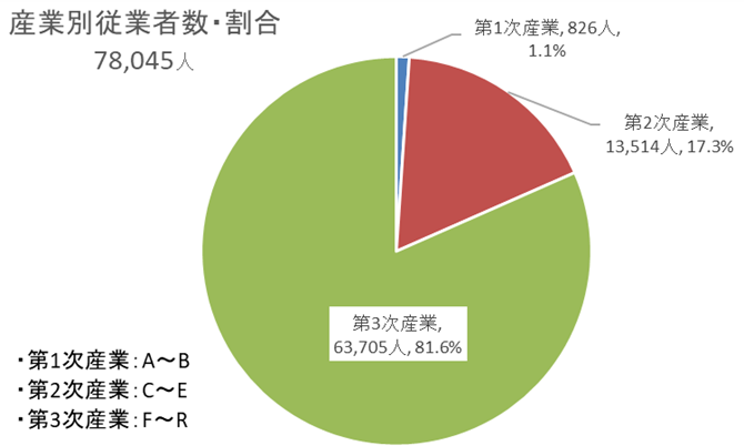 円グラフ：産業別従業者数・割合