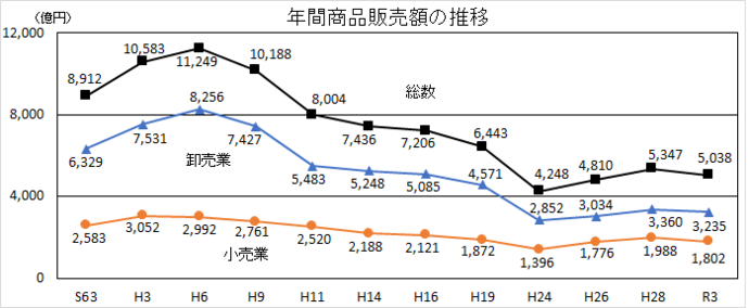 年間商品販売額の推移グラフ