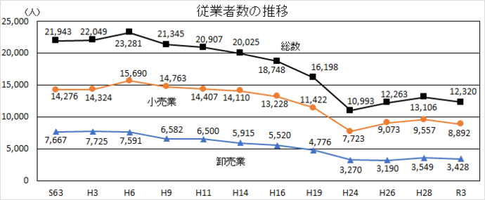 従業者数の推移グラフ