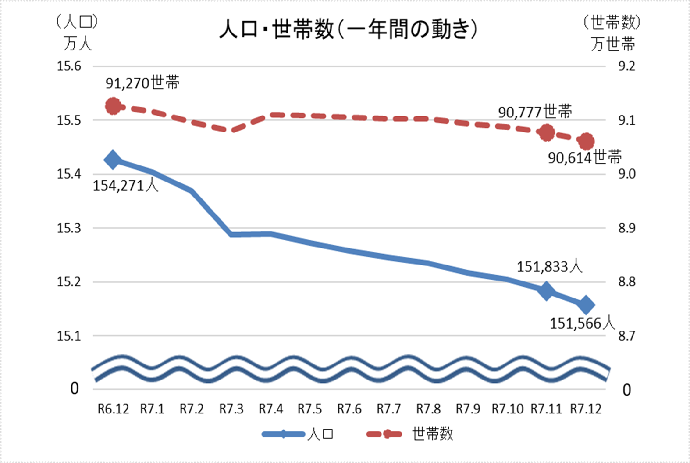 グラフ：人口・世帯数（直近1年間）