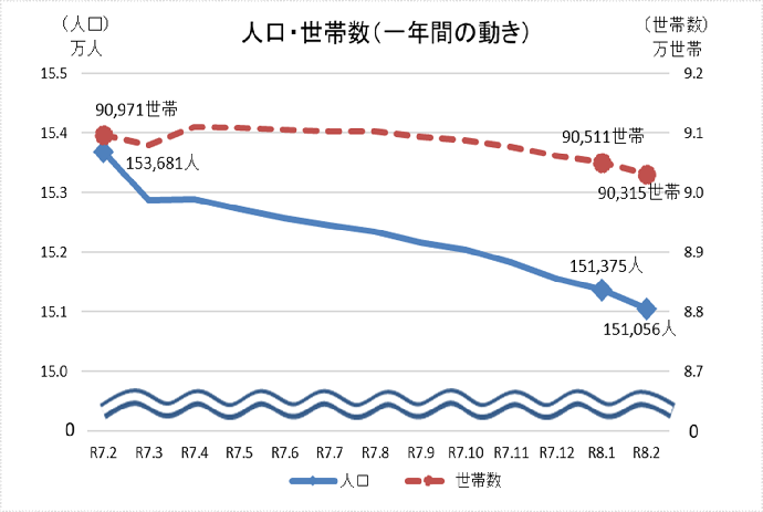 グラフ:人口・世帯数(直近1年間)