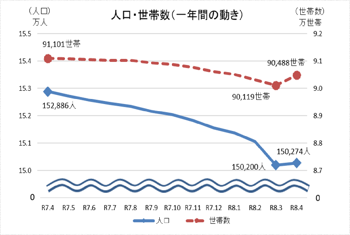 グラフ：人口・世帯数（直近1年間）