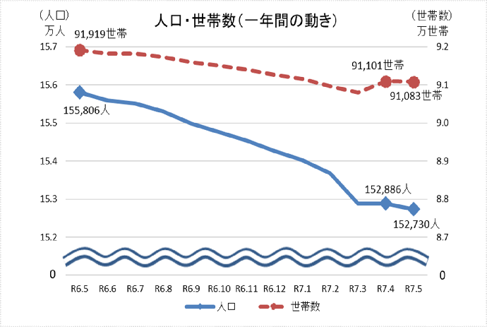 グラフ：人口・世帯数（直近1年間）