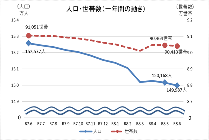 グラフ:人口・世帯数(直近1年間)