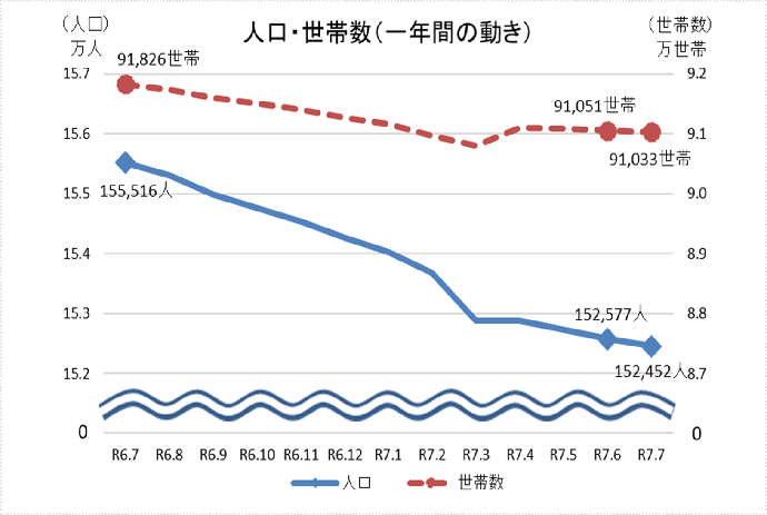 グラフ：人口・世帯数（直近1年間）