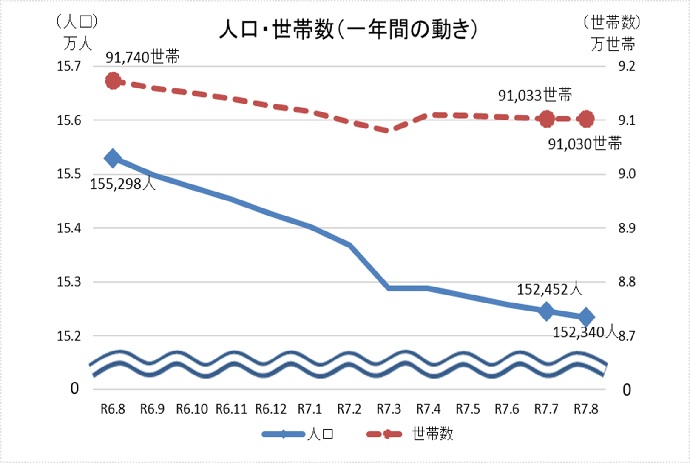 グラフ：人口・世帯数（直近1年間）