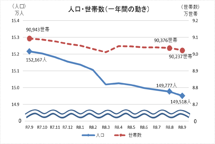 グラフ：人口・世帯数（直近1年間）