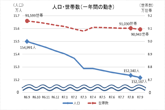 グラフ：人口・世帯数（直近1年間）