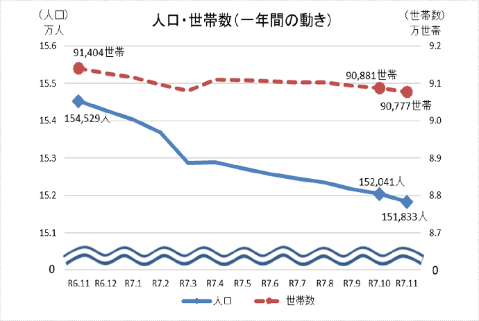 グラフ:人口・世帯数(直近1年間)