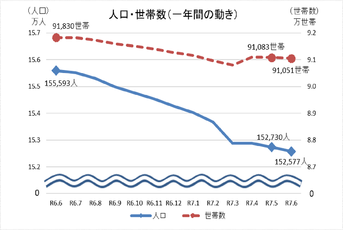 グラフ：人口・世帯数（直近1年間）