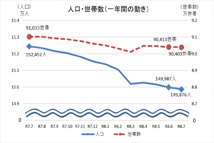グラフ：人口・世帯数（直近1年間）