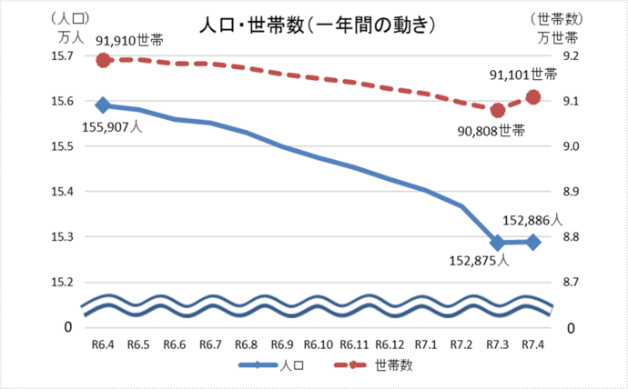 グラフ：人口・世帯数（直近1年間）