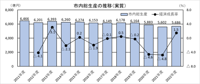 実質市内総生産の推移グラフ