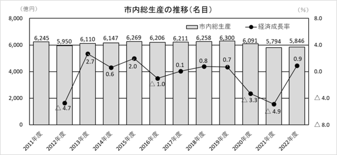 名目市内総生産の推移グラフ