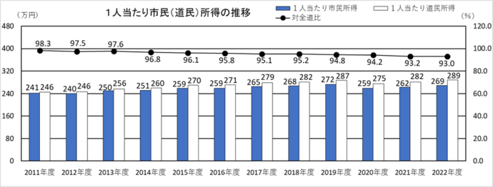 1人当たり市民所得の推移