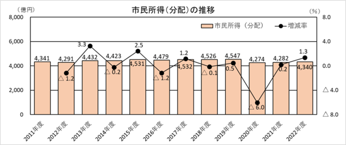 市民所得の推移
