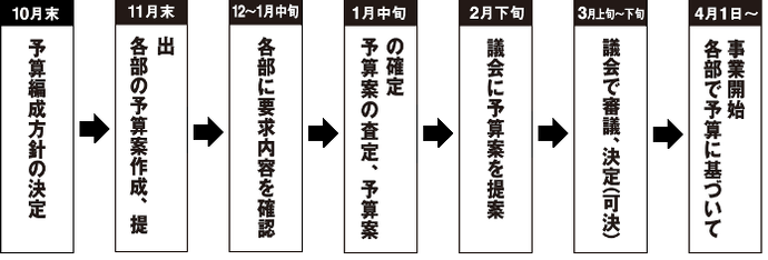 予算が出来上がるまでの流れの図