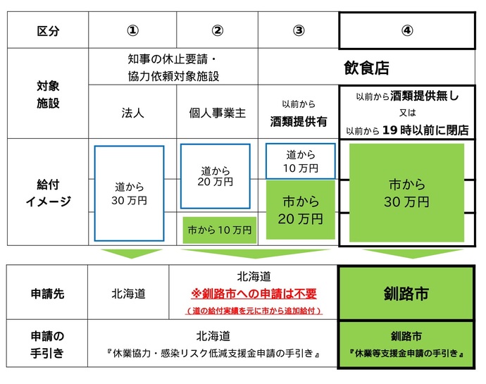 休業等支援金の区分